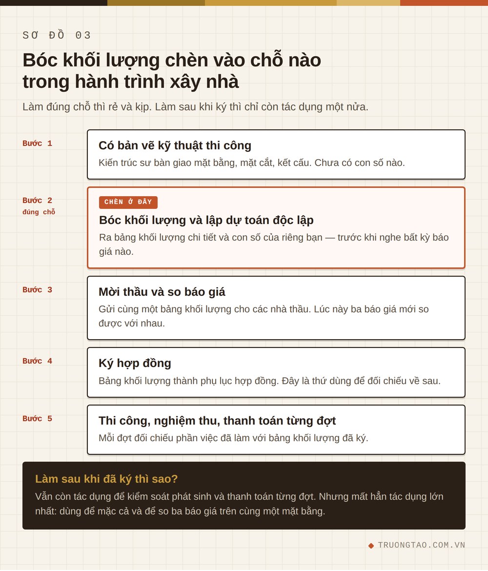 Bóc khối lượng và lập dự toán chi phí xây nhà chèn vào chỗ nào trong hành trình xây nhà