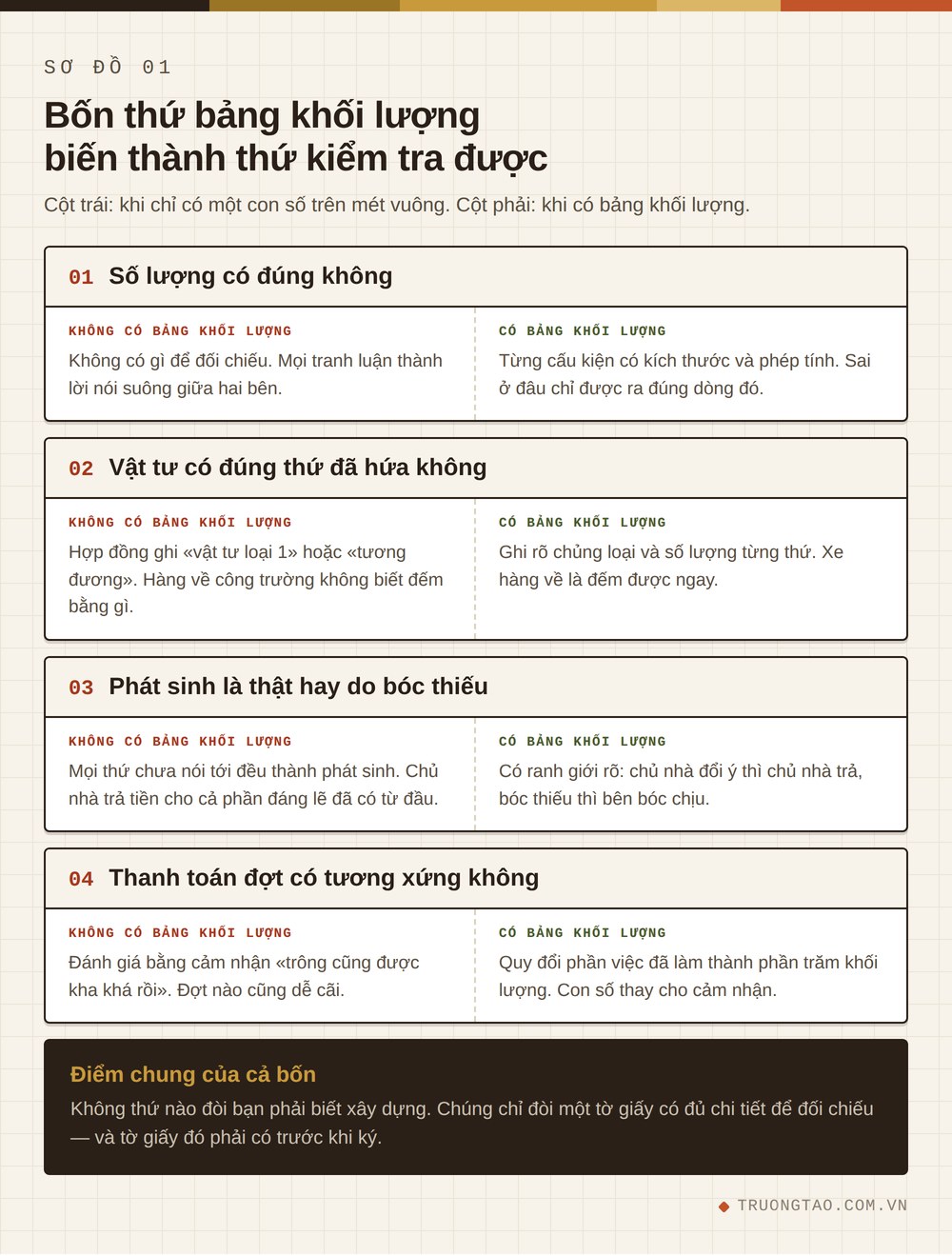 Bốn thứ trong dự toán chi phí xây nhà chỉ kiểm tra được khi có bảng khối lượng
