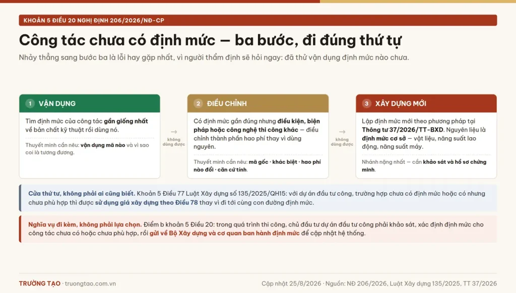 Ba bước xử lý khi công tác chưa có định mức: vận dụng, điều chỉnh, xây dựng mới