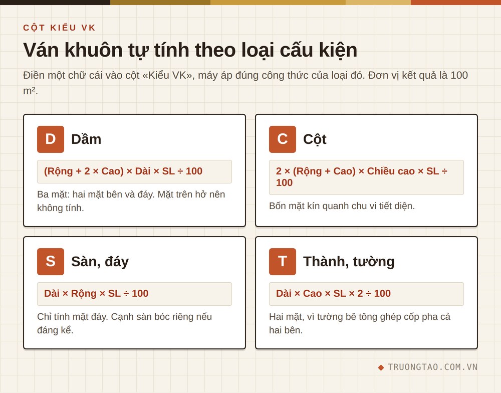 Bốn công thức tính khối lượng ván khuôn theo loại cấu kiện trong file Excel bóc tách khối lượng