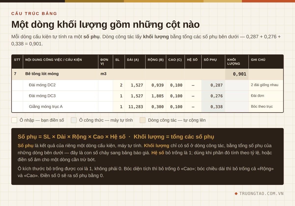 Cột số phụ và cột khối lượng trong file Excel bóc tách khối lượng: mỗi dòng cấu kiện ra một số phụ, dòng công tác cộng lại thành khối lượng