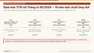 Dòng thời gian định mức 1776 tới Thông tư 38/2026 trong xây dựng Việt Nam