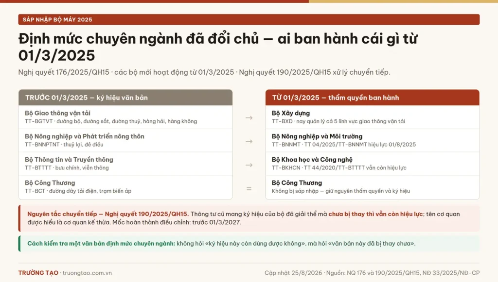 Bản đồ định mức chuyên ngành xây dựng trước và sau sáp nhập bộ năm 2025