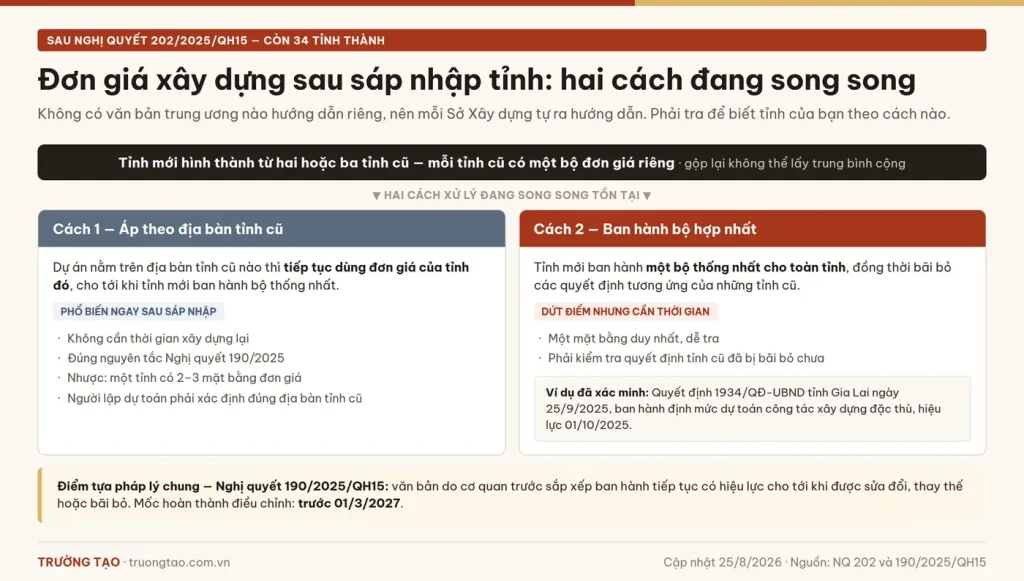 Hai cách xử lý đơn giá xây dựng sau sáp nhập tỉnh