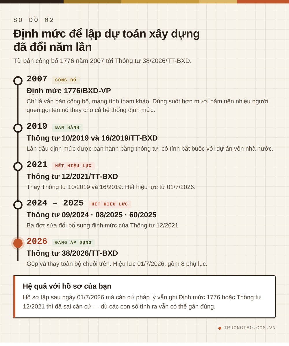 Dòng thời gian định mức dùng để lập dự toán xây dựng từ 1776 đến Thông tư 38/2026