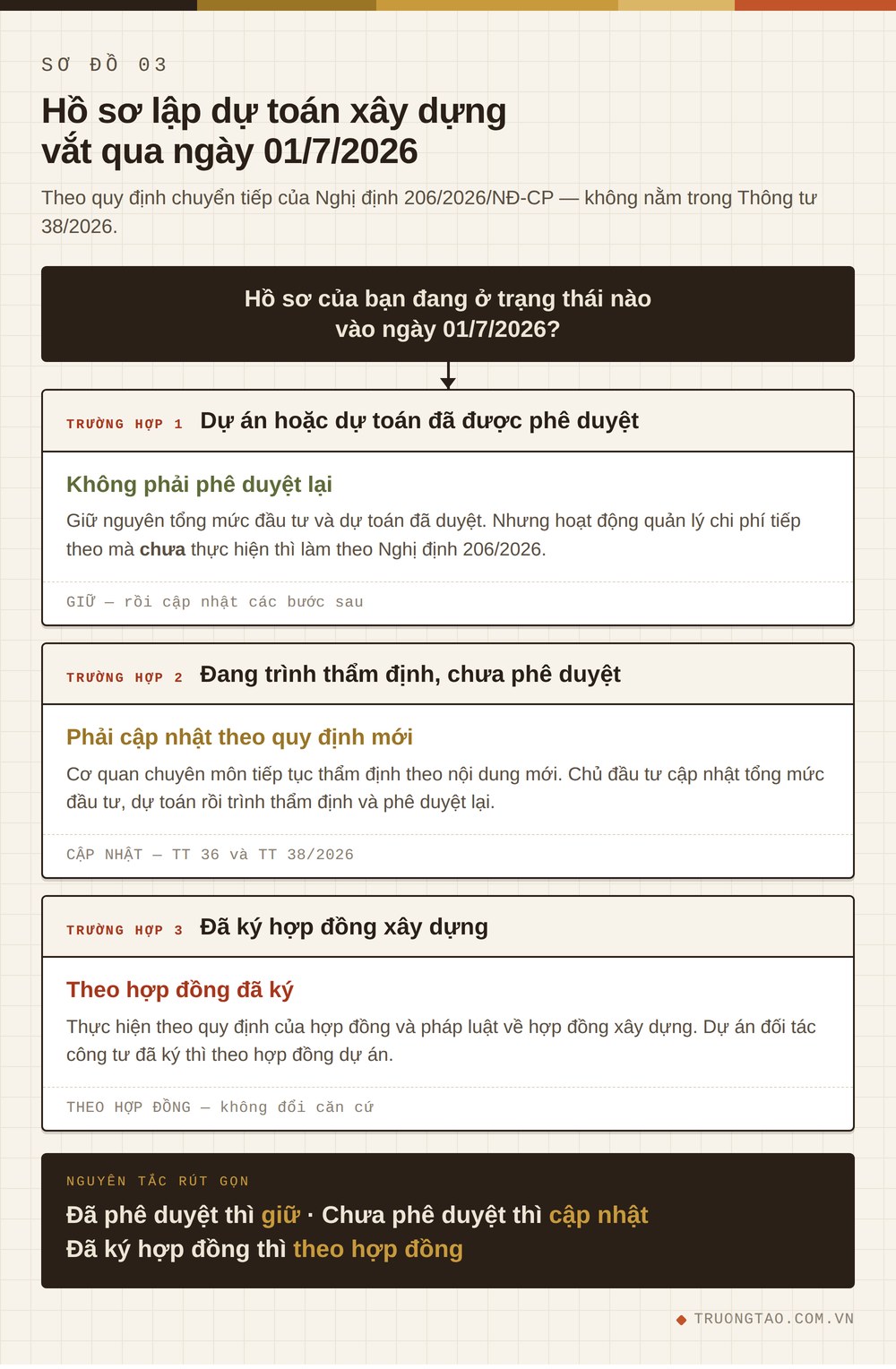 Sơ đồ xử lý hồ sơ lập dự toán xây dựng vắt qua ngày 01/7/2026