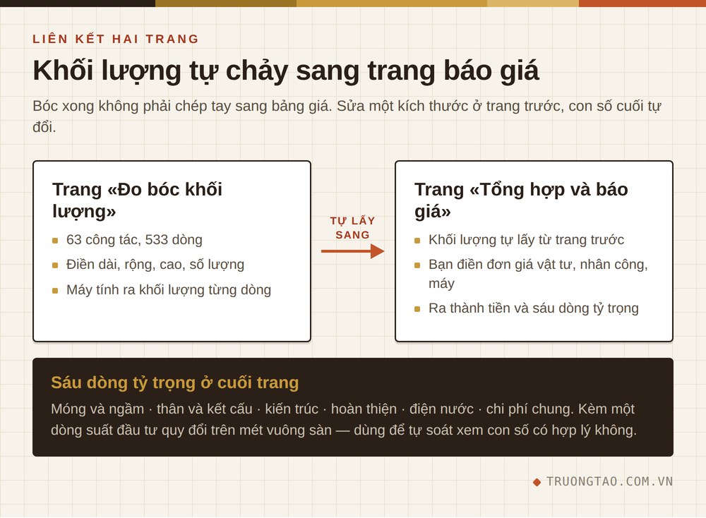 Khối lượng tự chảy từ trang đo bóc sang trang báo giá trong file Excel bóc tách khối lượng