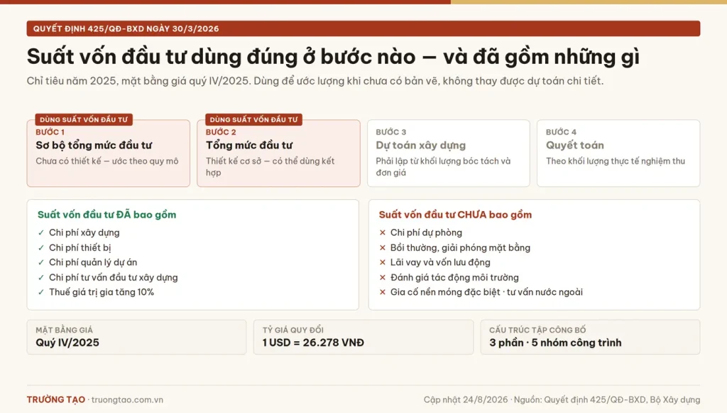 Suất vốn đầu tư theo Quyết định 425/QĐ-BXD dùng ở bước nào của dự án