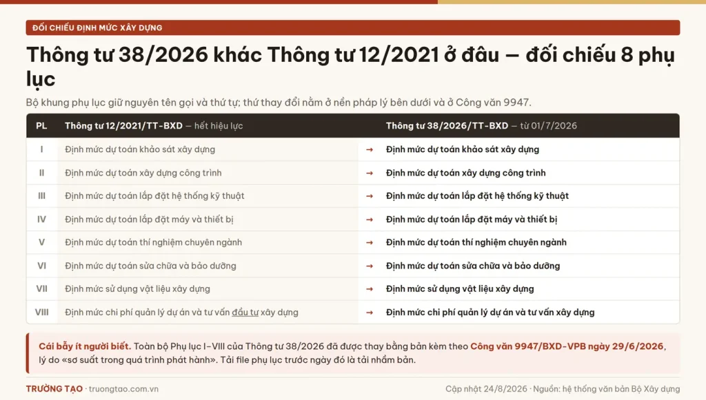 Đối chiếu 8 phụ lục Thông tư 38/2026 với Thông tư 12/2021