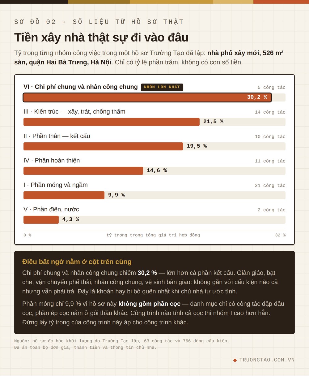 Tỷ trọng các nhóm công việc trong một hồ sơ dự toán chi phí xây nhà phố