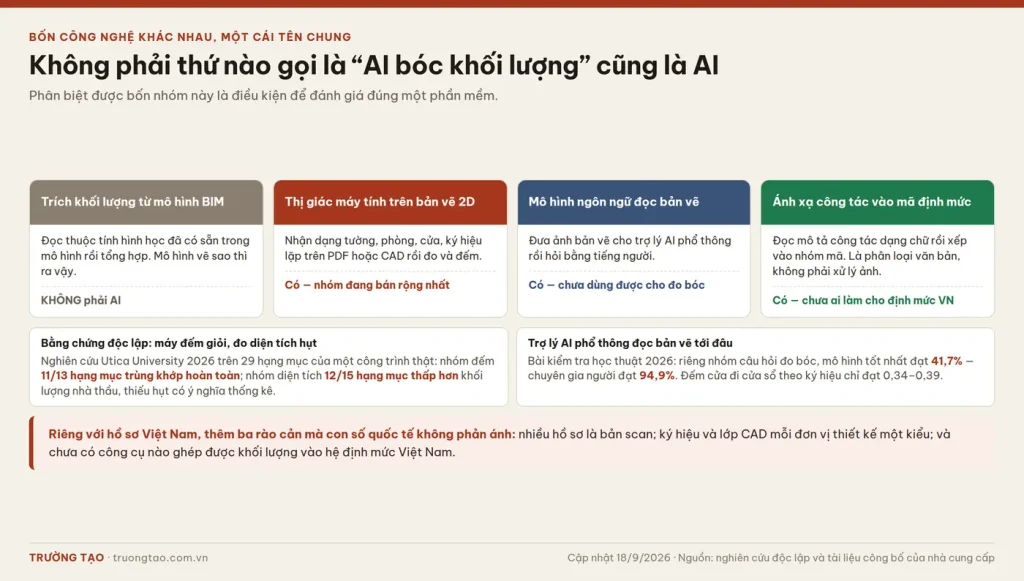 Bảng phân biệt bốn nhóm công nghệ được gọi chung là AI đo bóc khối lượng, kèm bằng chứng nghiên cứu độc lập về độ chính xác