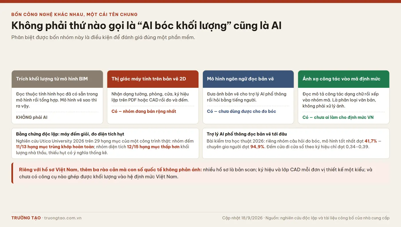 AI đo bóc khối lượng: làm được gì, sai ở đâu Bảng phân biệt bốn nhóm công nghệ được gọi chung là AI đo bóc khối lượng, kèm bằng chứng nghiên cứu độc lập về độ chính xác
