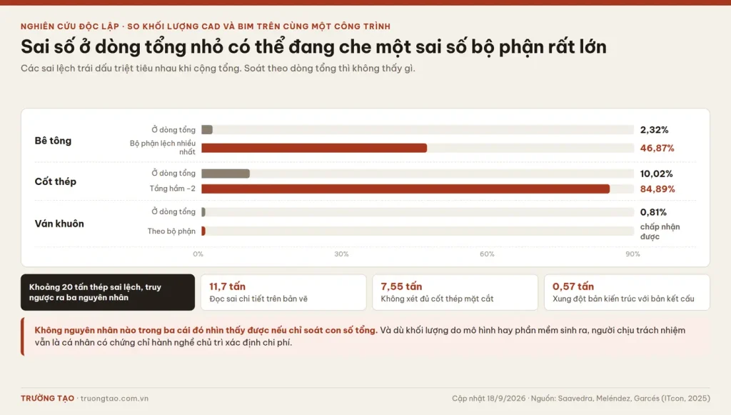 Biểu đồ so sánh sai lệch khối lượng ở dòng tổng và ở từng bộ phận kết cấu giữa bản vẽ CAD và mô hình BIM