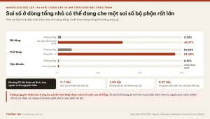 Biểu đồ so sánh sai lệch khối lượng ở dòng tổng và ở từng bộ phận kết cấu giữa bản vẽ CAD và mô hình BIM