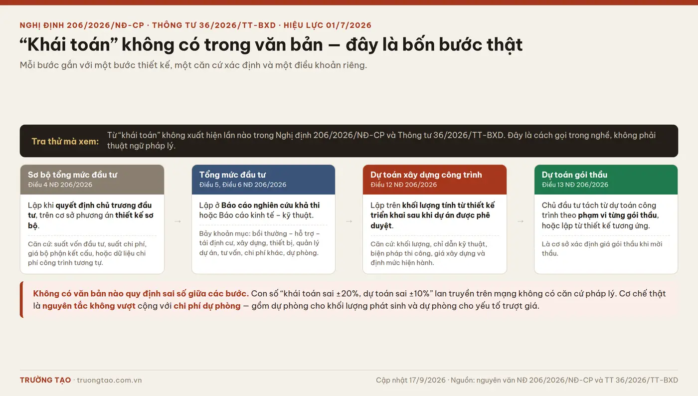 Khái toán là gì? Khác dự toán ở đâu và sai số bao nhiêu là bình thường Bốn bước chi phí theo Nghị định 206/2026/NĐ-CP: sơ bộ tổng mức đầu tư, tổng mức đầu tư, dự toán xây dựng công trình, dự toán gói thầu