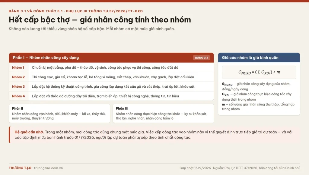 Bảng 3.1 Phụ lục III Thông tư 37/2026 phân loại giá nhân công xây dựng theo bốn nhóm và công thức tính bình quân