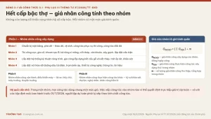 Bảng 3.1 Phụ lục III Thông tư 37/2026 phân loại giá nhân công xây dựng theo bốn nhóm và công thức tính bình quân
