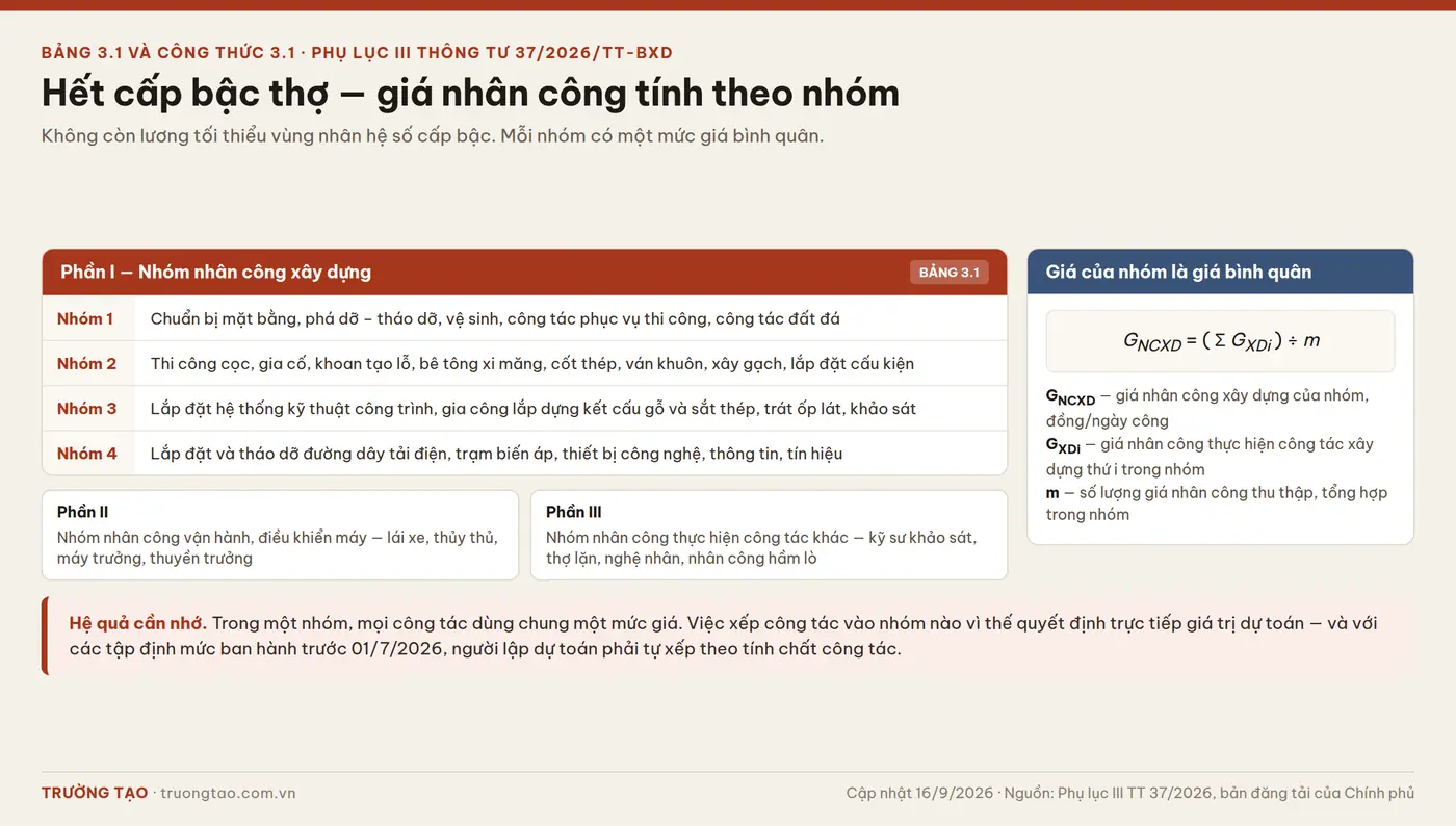 Bảng 3.1 Phụ lục III Thông tư 37/2026 phân loại giá nhân công xây dựng theo bốn nhóm và công thức tính bình quân