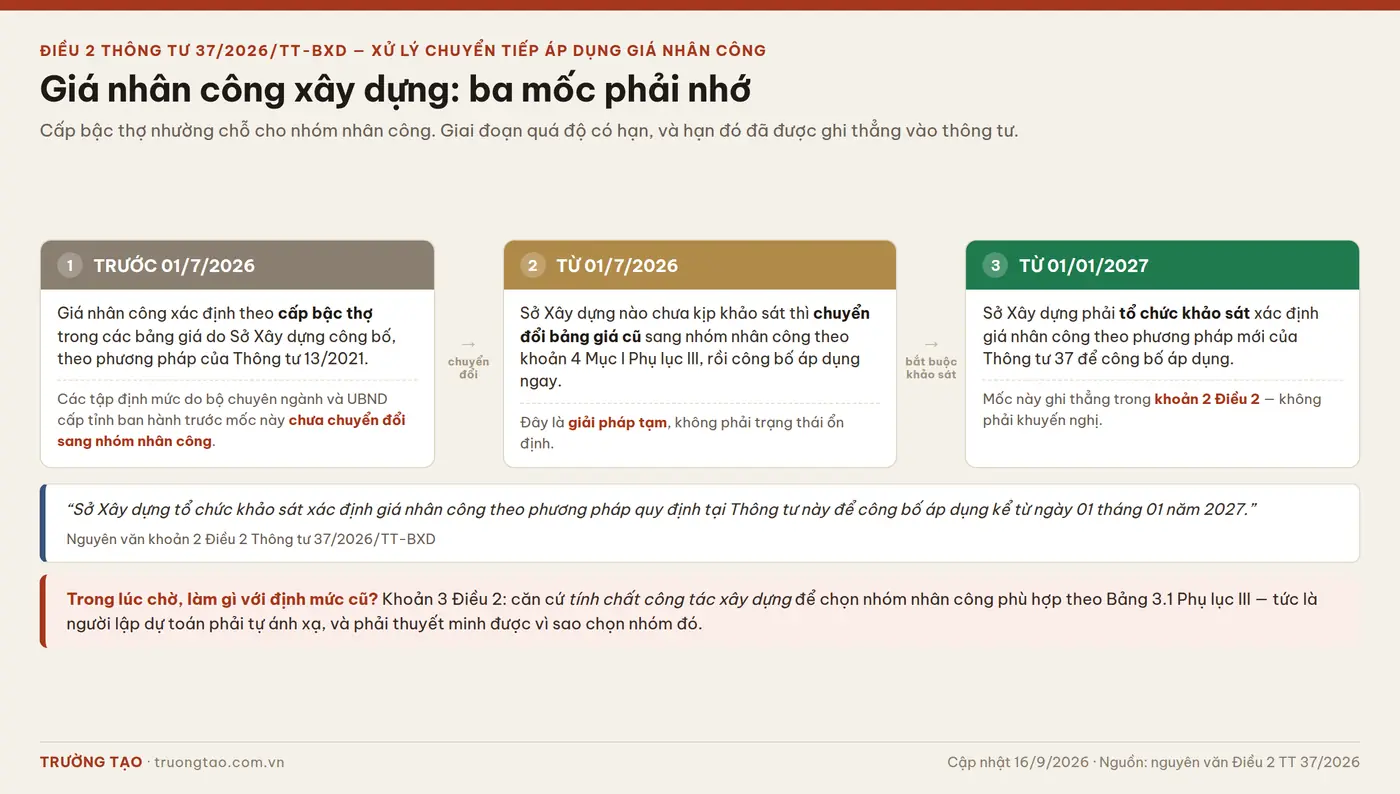 Ba mốc chuyển tiếp áp dụng giá nhân công xây dựng theo Điều 2 Thông tư 37/2026