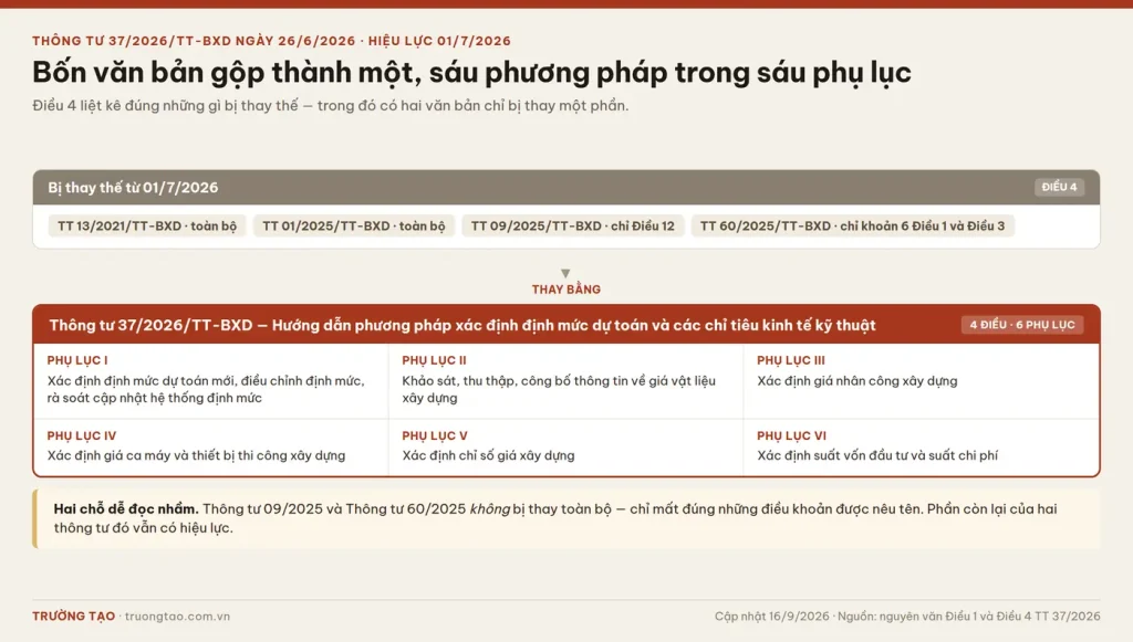 Thông tư 37/2026 thay thế bốn văn bản và ban hành sáu phụ lục phương pháp xác định định mức dự toán