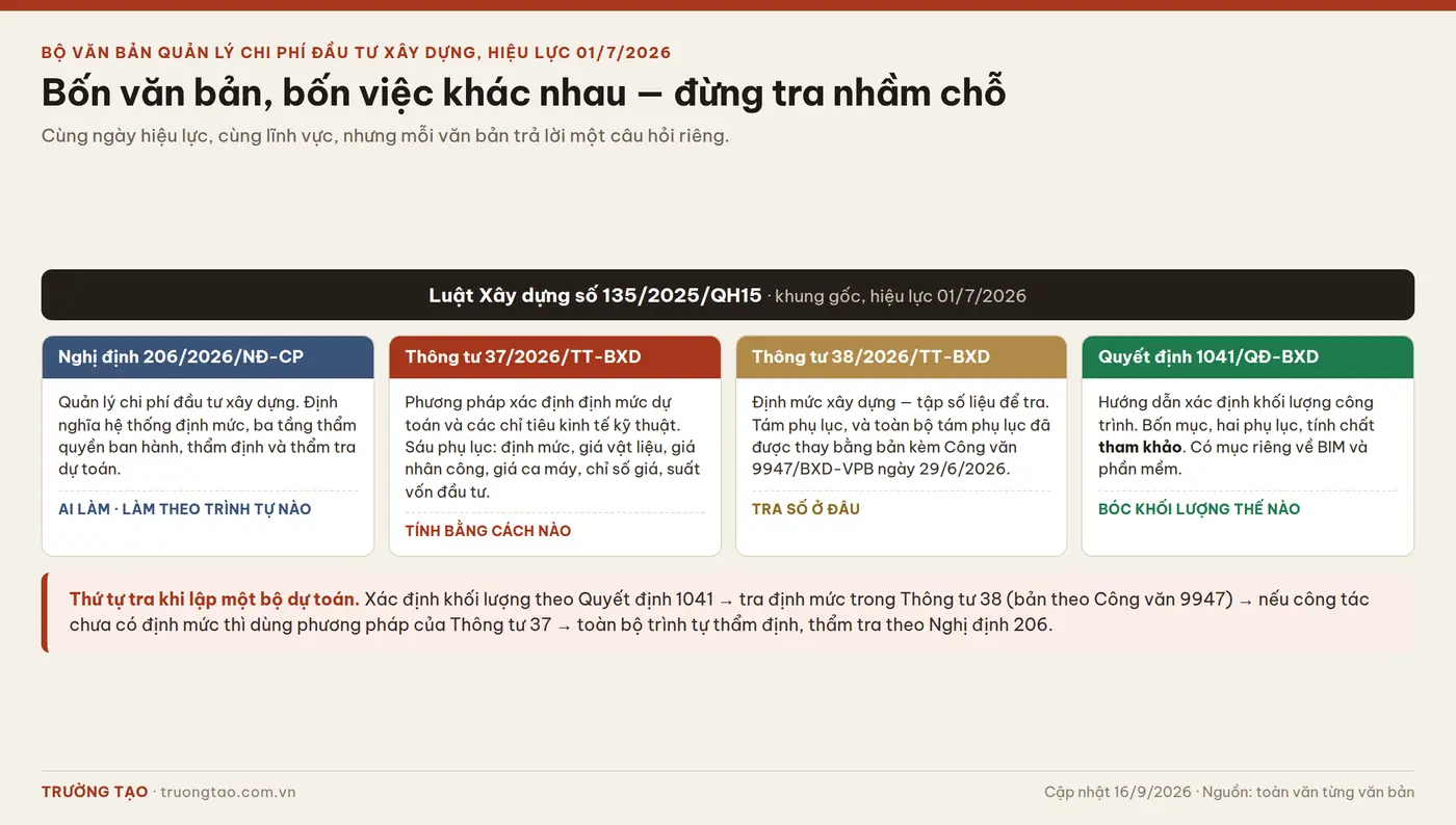Vị trí của Thông tư 37/2026 trong bộ văn bản quản lý chi phí đầu tư xây dựng hiệu lực 01/7/2026