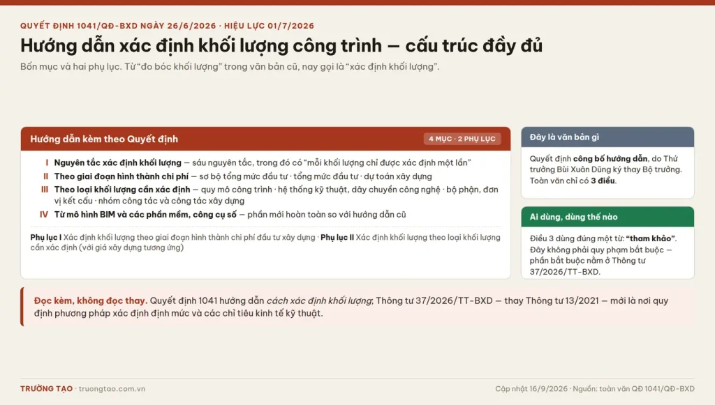 Cấu trúc Hướng dẫn xác định khối lượng công trình kèm theo Quyết định 1041/QĐ-BXD gồm bốn mục và hai phụ lục