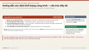 Cấu trúc Hướng dẫn xác định khối lượng công trình kèm theo Quyết định 1041/QĐ-BXD gồm bốn mục và hai phụ lục